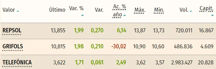 Tabla con los datos de las acciones más volátiles del Ibex 35 de hoy