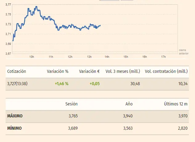 Gráfico de las cotizaciones de las acciones Santander en un espacio de tiempo de un día