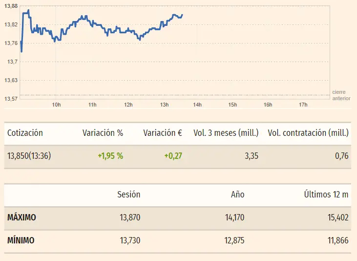 Gráfico de las cotizaciones de las acciones Repsol en un espacio de tiempo de un día
