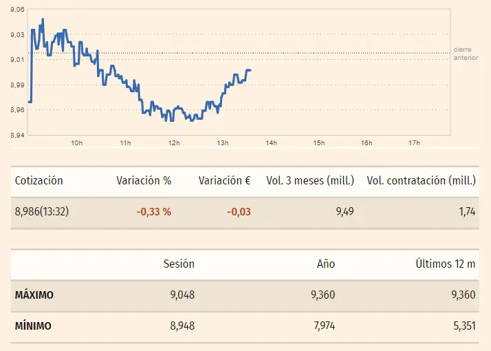 Gráfico y tabla de las cotizaciones de las acciones BBVA en un espacio de tiempo de un día