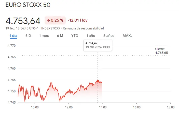 Gráfico de las cotizaciones del índice Euro Stoxx 50 en un espacio de tiempo de un día