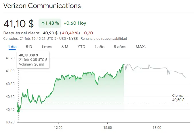 Gráfico de las cotizaciones de las acciones Verizon del índice Dow Jones