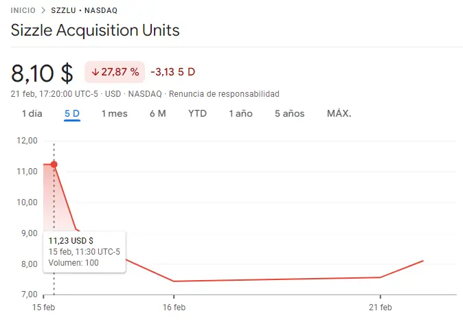 Gráfico de las cotizaciones de las acciones Sizzle Acquisition Units