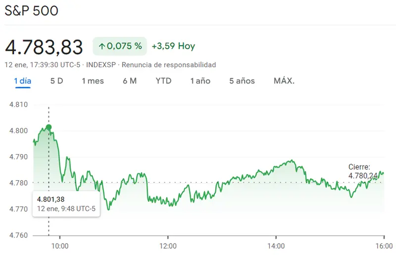 Gráfico de las cotizaciones del índice SP500 de Wall Steet en un espacio de tiempo de un día