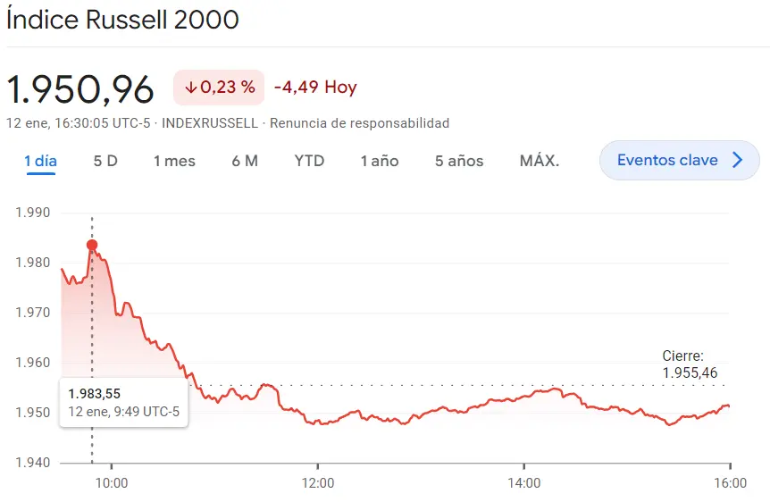 Gráfico de las cotizaciones del índice Russell 2000 de Wall Steet en un espacio de tiempo de un día