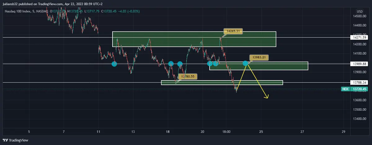 una sesion enganosa con los indices americanos bajan en las ultimas horas de negociacion se recurara la bolsa sp500 nasdaq y dow jones para el piso grafika numer 2