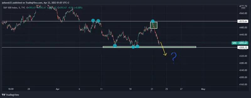 una sesion enganosa con los indices americanos bajan en las ultimas horas de negociacion se recurara la bolsa sp500 nasdaq y dow jones para el piso grafika numer 1