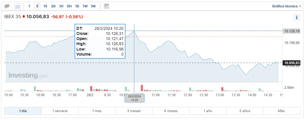 atento a como esta la bolsa de londres hoy y como ha ido la bolsa espanola hoy incertidumbre en el indice dax 30 grafika numer 2