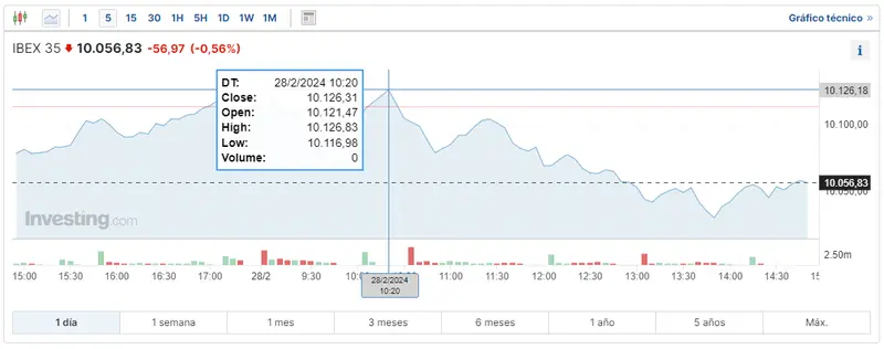 atento a como esta la bolsa de londres hoy y como ha ido la bolsa espanola hoy incertidumbre en el indice dax 30 grafika numer 2