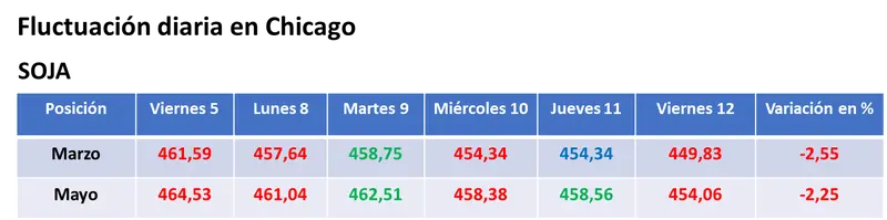 cayo el valor de los granos en chicago tras informes oficiales que encontraron mas soja y maiz en eeuu grafika numer 1