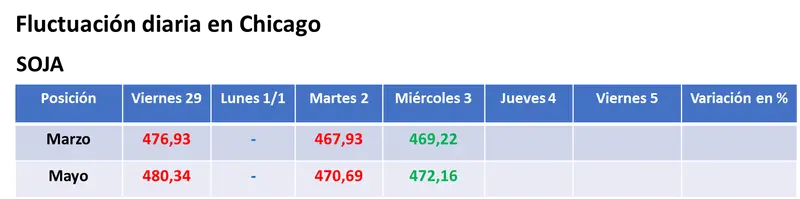 compras de oportunidad de los especuladores posibilitaron el leve repunte de la soja y del maiz en estados unidos grafika numer 1