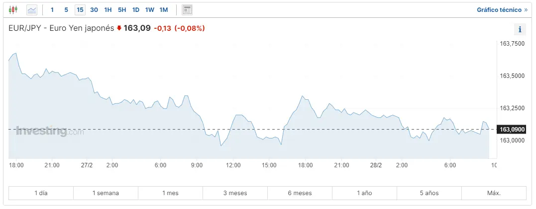 dudas en el mercado forex comprueba el precio del euro en eurusd eurgbp y eurjpy grafika numer 2