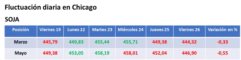 el valor de la soja acentuo su caida en la bolsa de chicago grafika numer 1
