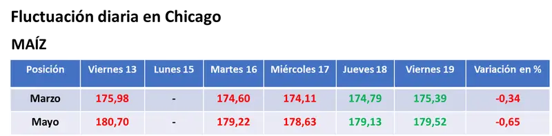 el valor de la soja completo la quinta semana bajista consecutiva en chicago grafika numer 2