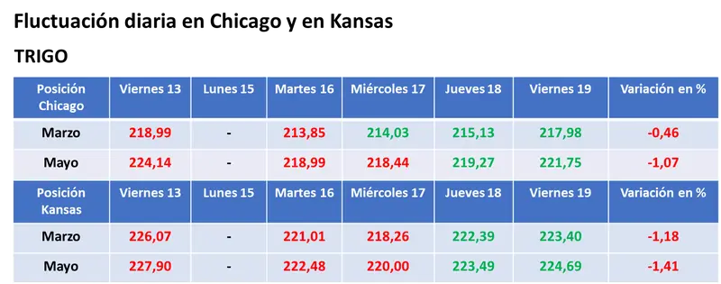 el valor de la soja completo la quinta semana bajista consecutiva en chicago grafika numer 3