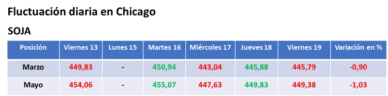 el valor de la soja completo la quinta semana bajista consecutiva en chicago grafika numer 1
