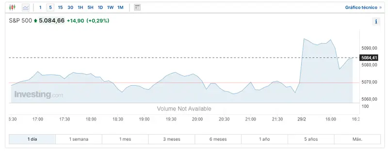 indice sp500 dow jones y nasdaq 100 en medio del cuarto rally alcista gran interes en las acciones intel walt disney y honeywell grafika numer 2