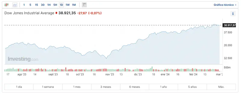 indice sp500 dow jones y nasdaq 100 en medio del cuarto rally alcista gran interes en las acciones intel walt disney y honeywell grafika numer 3