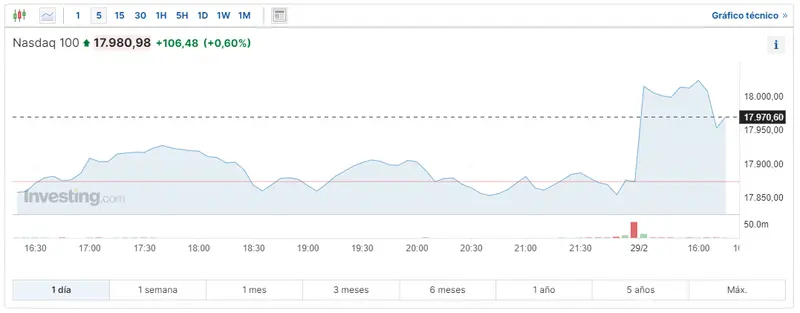 indice sp500 dow jones y nasdaq 100 en medio del cuarto rally alcista gran interes en las acciones intel walt disney y honeywell grafika numer 1