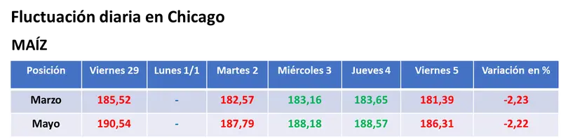 la primera semana de 2024 dejo bajas generales para los granos en el mercado estadounidense grafika numer 2