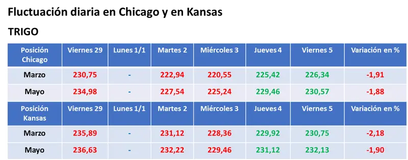 la primera semana de 2024 dejo bajas generales para los granos en el mercado estadounidense grafika numer 3