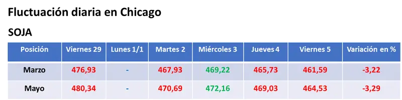 la primera semana de 2024 dejo bajas generales para los granos en el mercado estadounidense grafika numer 1