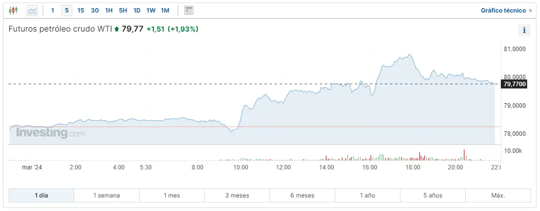 los precios del petroleo crudo brent y wti no han dejado de crecer que esta pasando con el gas natural grafika numer 2