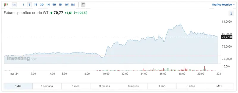 los precios del petroleo crudo brent y wti no han dejado de crecer que esta pasando con el gas natural grafika numer 2