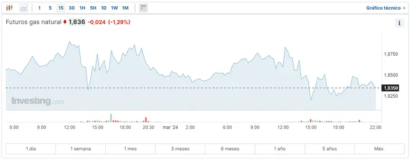 los precios del petroleo crudo brent y wti no han dejado de crecer que esta pasando con el gas natural grafika numer 3