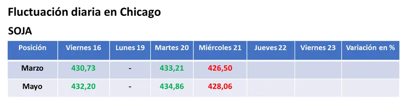 mientras avanza la cosecha en brasil la soja se cotizo con importantes bajas en eeuu grafika numer 1