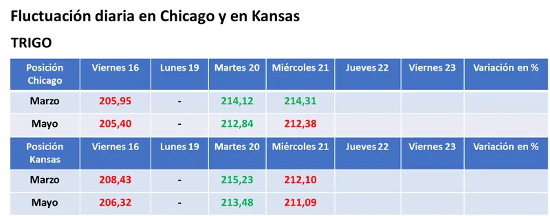 mientras avanza la cosecha en brasil la soja se cotizo con importantes bajas en eeuu grafika numer 3