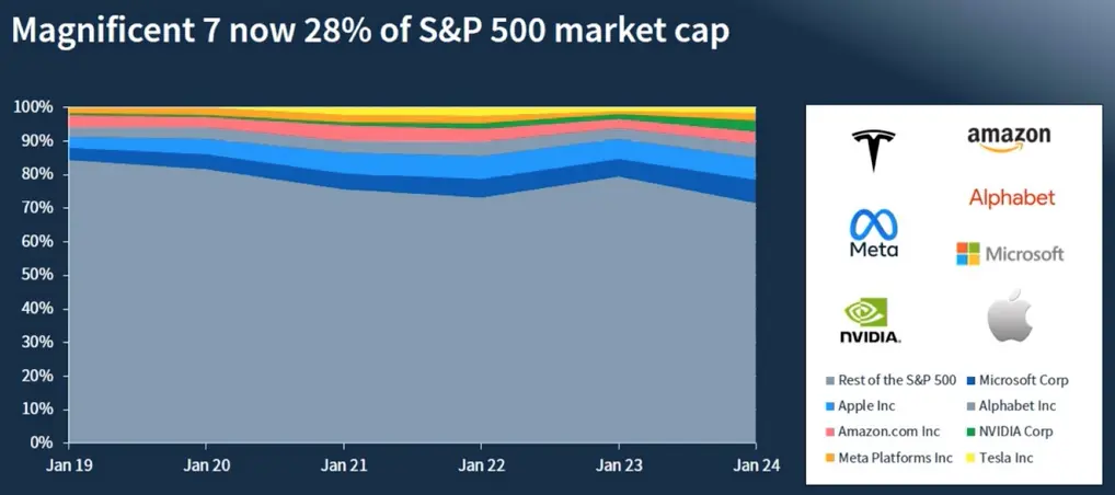 renta variable de ee uu y las siete magnificas jupiter am cuidado con la formacion de una burbuja grafika numer 1