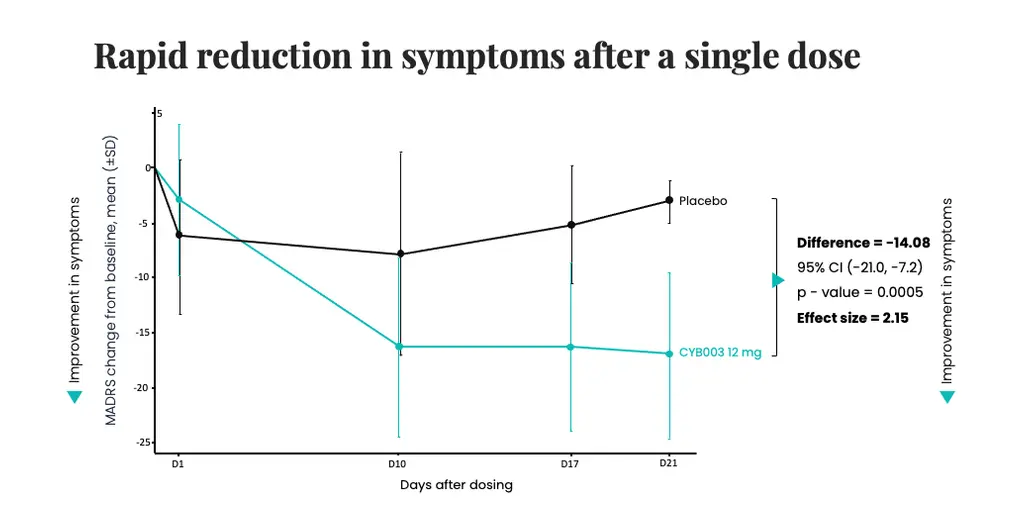 resumen cybin anuncia datos provisionales positivos sin precedentes de fase 2 para cyb003 en el trastorno depresivo mayor que cumplen el criterio de valoracion de eficacia primaria con mejoras rapidas y significativas de los sintomas de depresion tras un grafika numer 2