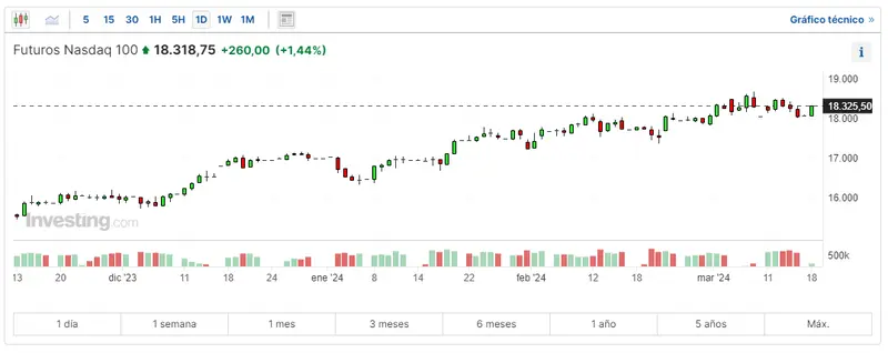 acciones nike ante unas caidas de valor de sus acciones las acciones nvidia en una perspectiva prometedora cuanto cotiza nasdaq 100 en reaccion a lo que esta ocurriendo grafika numer 3