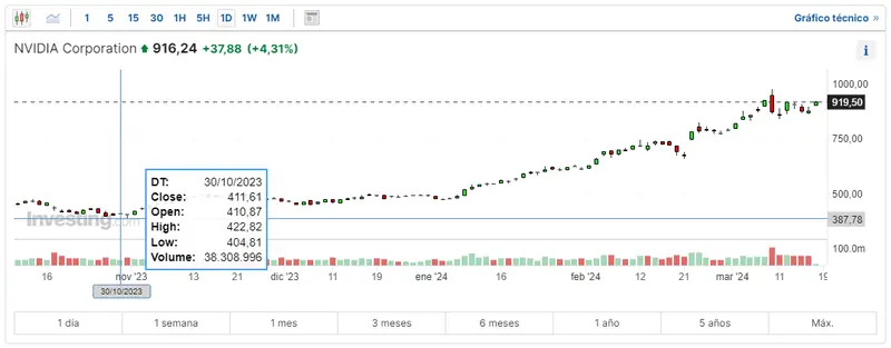 acciones nike ante unas caidas de valor de sus acciones las acciones nvidia en una perspectiva prometedora cuanto cotiza nasdaq 100 en reaccion a lo que esta ocurriendo grafika numer 1