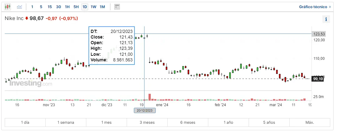 acciones nike ante unas caidas de valor de sus acciones las acciones nvidia en una perspectiva prometedora cuanto cotiza nasdaq 100 en reaccion a lo que esta ocurriendo grafika numer 2