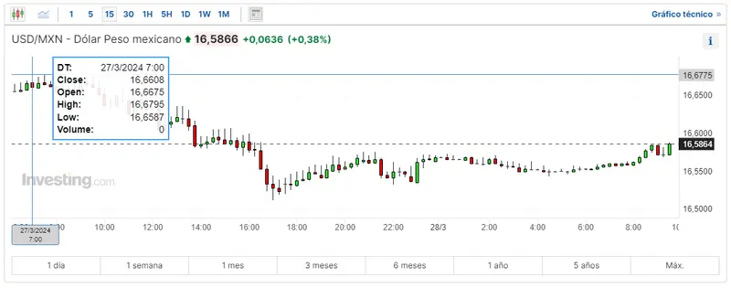 atento a cuanto es 1 dolar en mexico cuanto son 1 dolar en colombia y cuanto son 100 dolares en reales cuanto vale el dolar hoy grafika numer 1