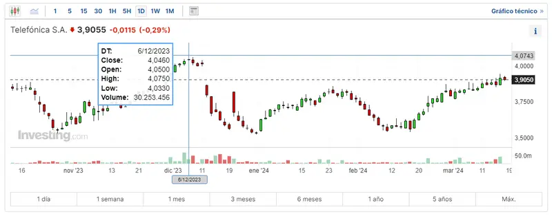cuidado con el ibex mira como van las acciones santander hoy que pasa con las acciones telefonica y cuanto cotiza repsol hoy grafika numer 2