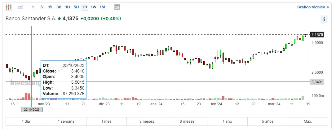 cuidado con el ibex mira como van las acciones santander hoy que pasa con las acciones telefonica y cuanto cotiza repsol hoy grafika numer 1