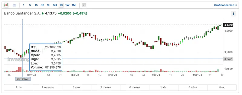 cuidado con el ibex mira como van las acciones santander hoy que pasa con las acciones telefonica y cuanto cotiza repsol hoy grafika numer 1
