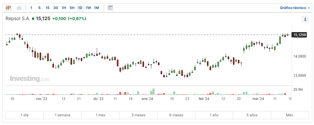 cuidado con el ibex mira como van las acciones santander hoy que pasa con las acciones telefonica y cuanto cotiza repsol hoy grafika numer 3