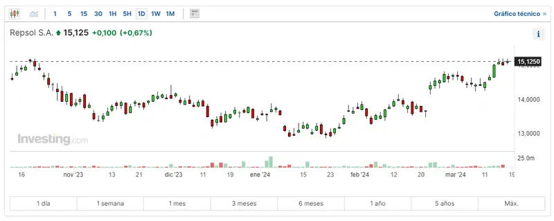 cuidado con el ibex mira como van las acciones santander hoy que pasa con las acciones telefonica y cuanto cotiza repsol hoy grafika numer 3