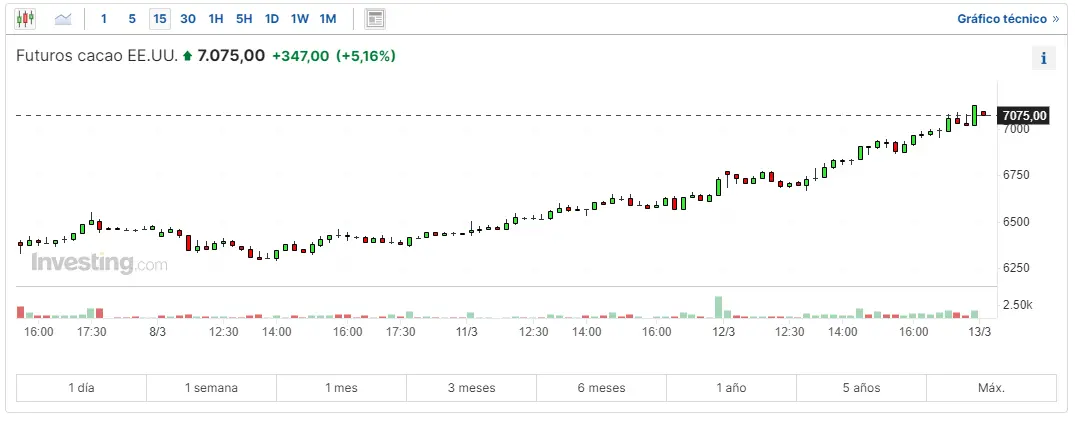 el chocolate se esta convirtiendo en un lujo por que su precio sube tanto como reacciona a ello el precio del cafe el maiz el trigo el azucar y el algodon grafika numer 1