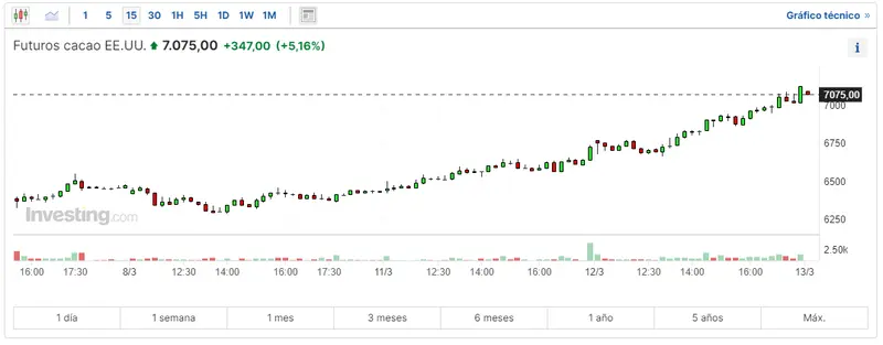 el chocolate se esta convirtiendo en un lujo por que su precio sube tanto como reacciona a ello el precio del cafe el maiz el trigo el azucar y el algodon grafika numer 1