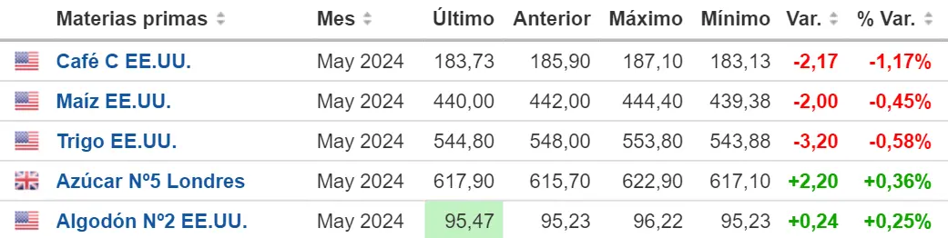 el chocolate se esta convirtiendo en un lujo por que su precio sube tanto como reacciona a ello el precio del cafe el maiz el trigo el azucar y el algodon grafika numer 2
