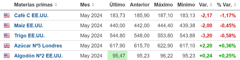el chocolate se esta convirtiendo en un lujo por que su precio sube tanto como reacciona a ello el precio del cafe el maiz el trigo el azucar y el algodon grafika numer 2