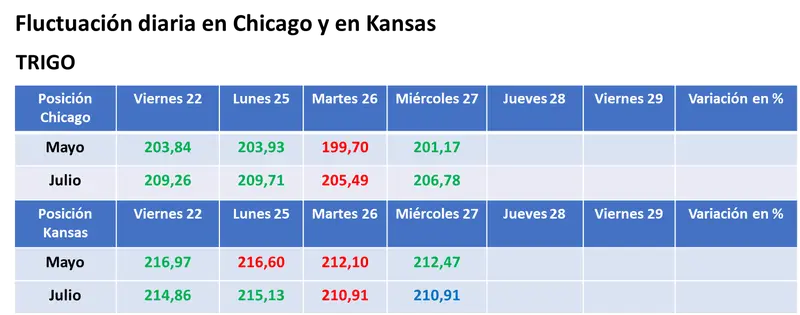 el maiz completo la cuarta rueda bajista consecutiva en chicago por la chance de que la caida del area sembrada en eeuu resulte menor que las previsiones iniciales grafika numer 3