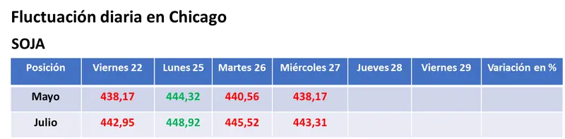 el maiz completo la cuarta rueda bajista consecutiva en chicago por la chance de que la caida del area sembrada en eeuu resulte menor que las previsiones iniciales grafika numer 1