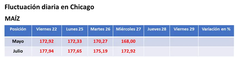 el maiz completo la cuarta rueda bajista consecutiva en chicago por la chance de que la caida del area sembrada en eeuu resulte menor que las previsiones iniciales grafika numer 2