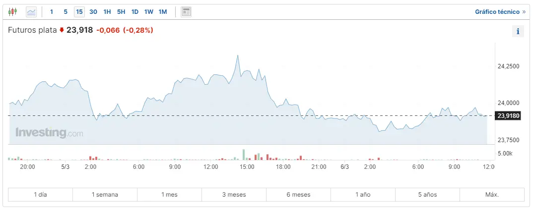 el oro bate record un gran banco predice un aumento de hasta el 40 esto es lo que ha pasado con el precio de la plata y del cobre grafika numer 2